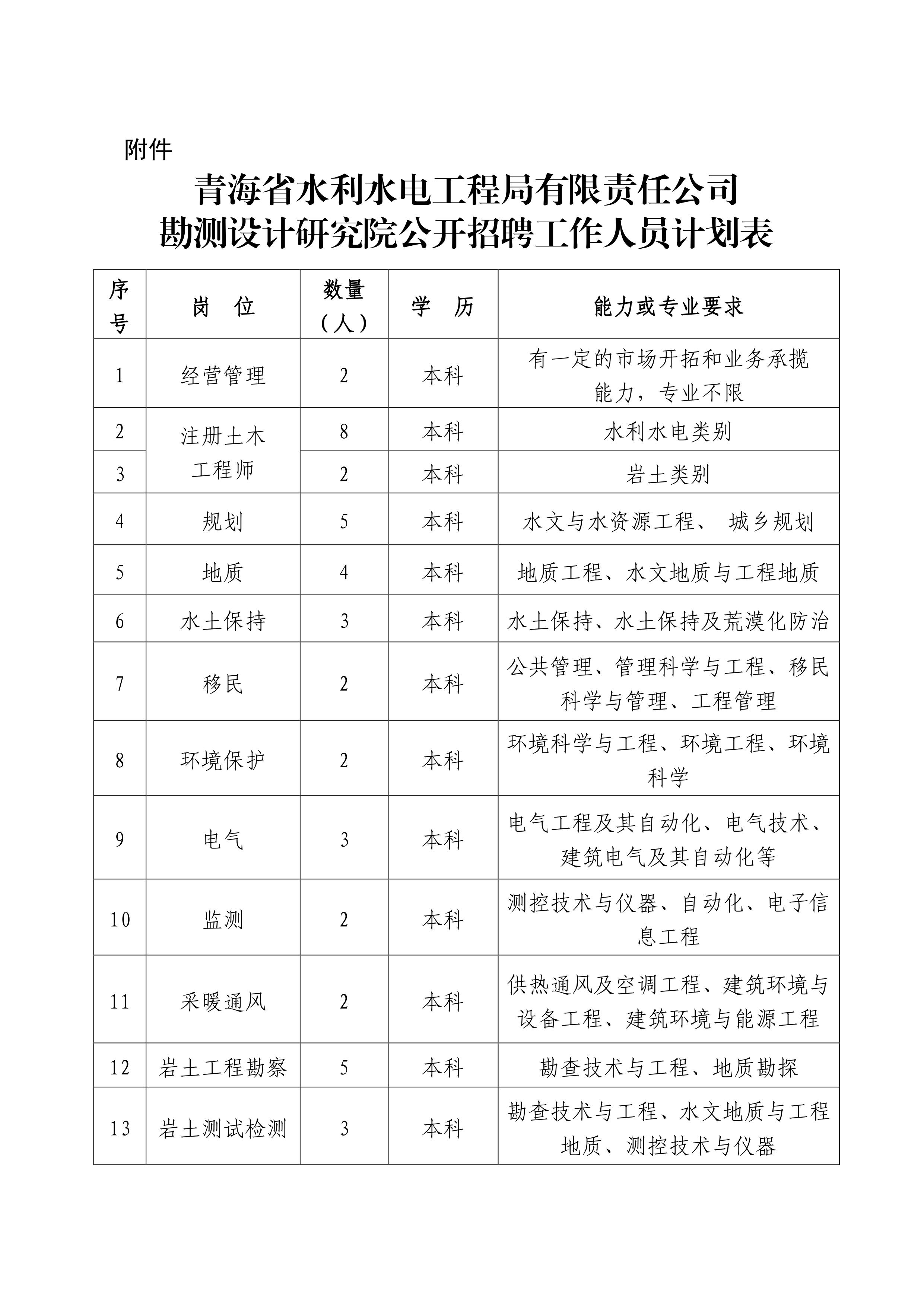 青海省水利水电工程局有限责任公司勘测设计研究院招聘公告